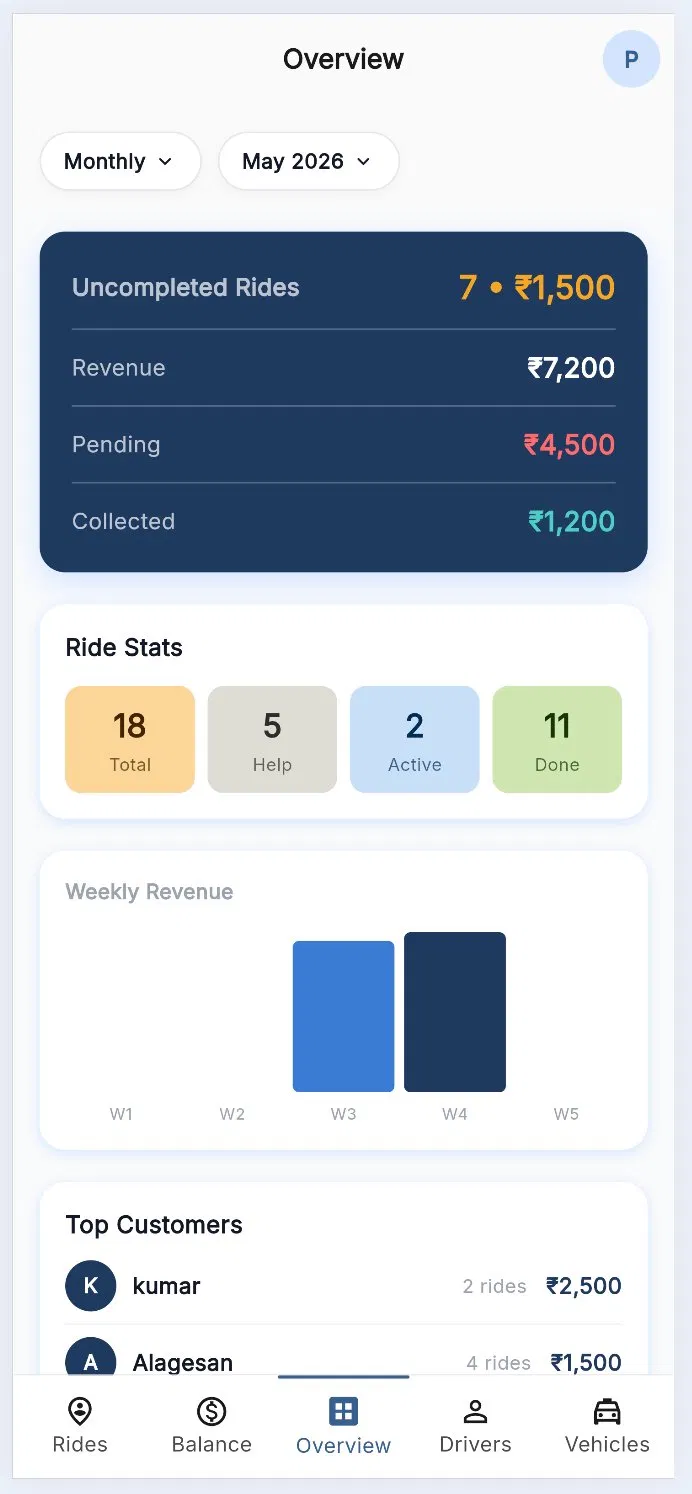 Business overview dashboard displaying revenue, pending collections and ride analytics